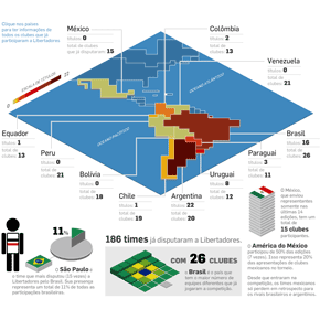 Países e times mais fortes na Libertadores