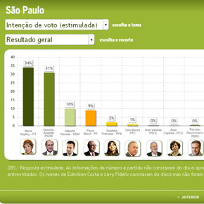 Pesquisa Ibope - São Paulo Pesquisa Ibope - São Paulo