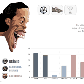 O desempenho de Ronaldinho Gaúcho nos clubes O desempenho de Ronaldinho Gaúcho nos clubes