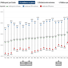 Abismos de desempenho no Enem 2010