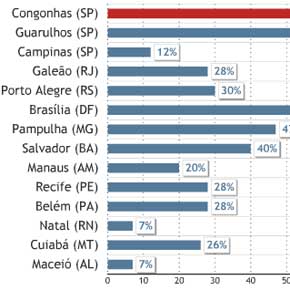 Aproveitamento dos aeroportos brasileiros