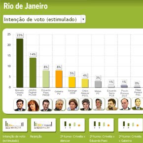Pesquisa Ibope - Rio de Janeiro Pesquisa Ibope - Rio de Janeiro