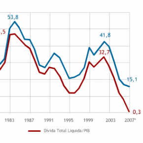 As reservas brasileiras e a dívida externa As reservas brasileiras e a dívida externa