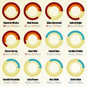Velhos mestres e novas promessas na Mostra