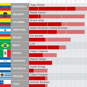 Reeleição, prática comum na América Latina Reeleição, prática comum na América Latina