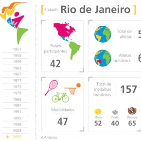A história dos Jogos Pan-Americanos, em números
