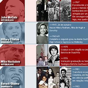 A trajetória dos pré-candidatos