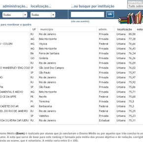 Confira o desempenho de todas as escolas de São Paulo no Enem 2008