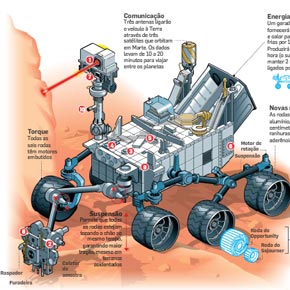 Curiosity, o jipe-robô da Nasa à procura de vida em Marte