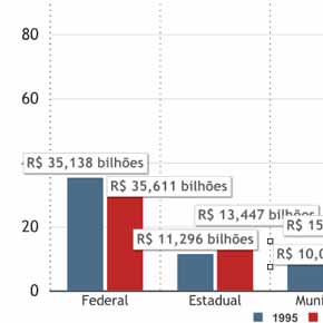 Raio-X do investimento em saúde no Brasil