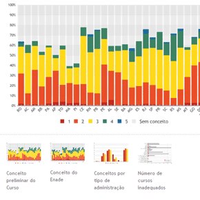 O desempenho dos cursos superiores O desempenho dos cursos superiores