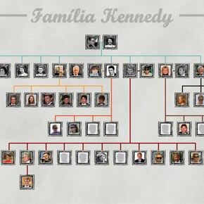 A árvore genealógica dos Kennedy
