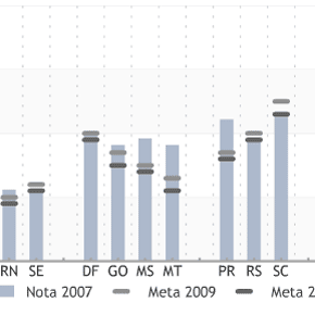 O desempenho dos alunos brasileiros em 2007 O desempenho dos alunos brasileiros em 2007