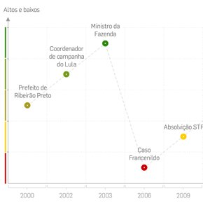 Os altos e baixos de Antonio Palocci