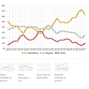 Popularidade de Lula cai, apontam pesquisas Popularidade de Lula cai, apontam pesquisas