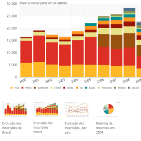 Os números do Festival de Publicidade de Cannes Os números do Festival de Publicidade de Cannes