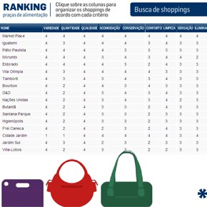 Ranking das praças de alimentação de São Paulo Ranking das praças de alimentação de São Paulo