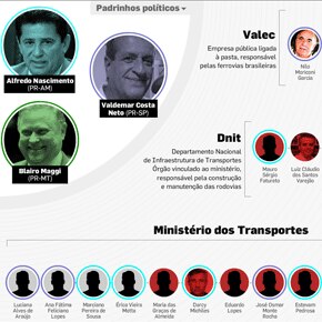 Crise no Ministério dos Transportes Crise no Ministério dos Transportes