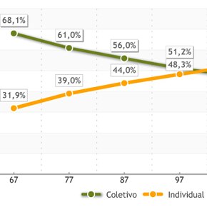 Como os paulistanos se locomovem