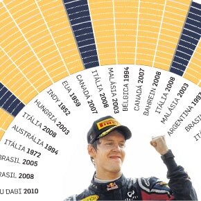 Sebastian Vettel, prodígio da Fórmula 1