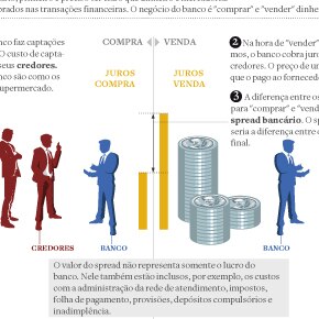 A anatomia do spread bancário A anatomia do spread bancário