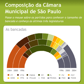 Bancadas e vereadores de São Paulo
