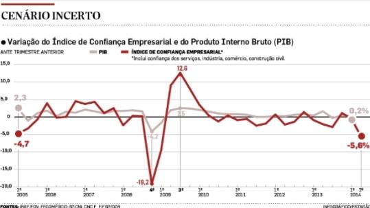 Se a confiança aumenta em relação ao trimestre anterior, a economia cresce - e vice-versa