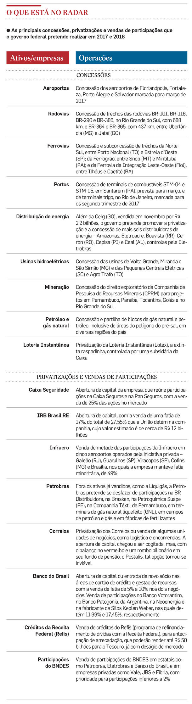O que está no radar