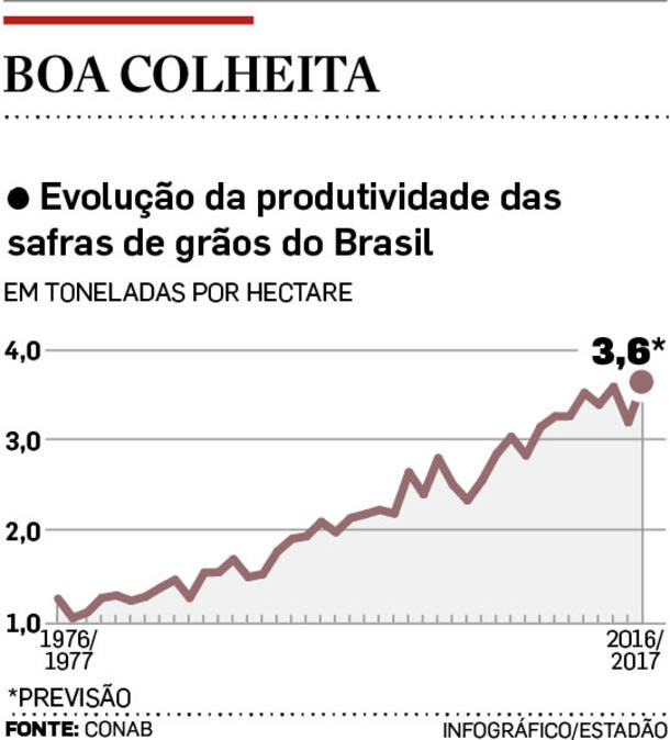 Produtividade