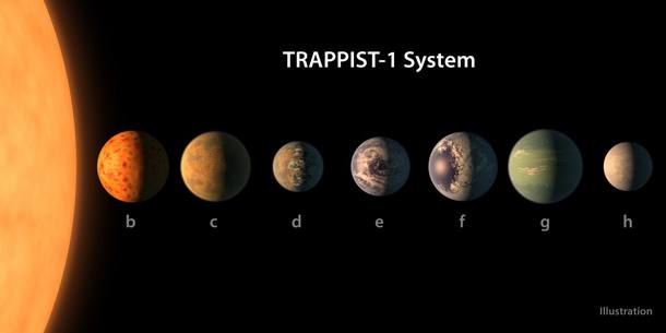 Cientistas descobrem sistema planetário com sete 