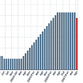 A Taxa De Juros Dos Eua Infogr Ficos Estad O