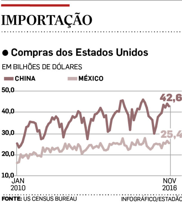 Importação EUA