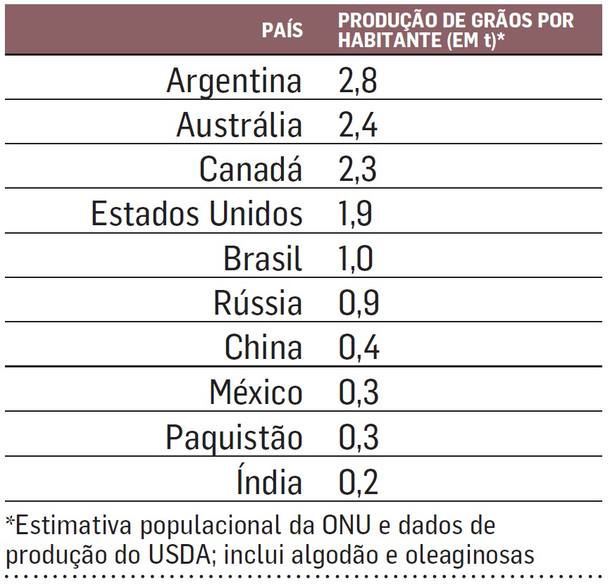 Grãos por habitantes