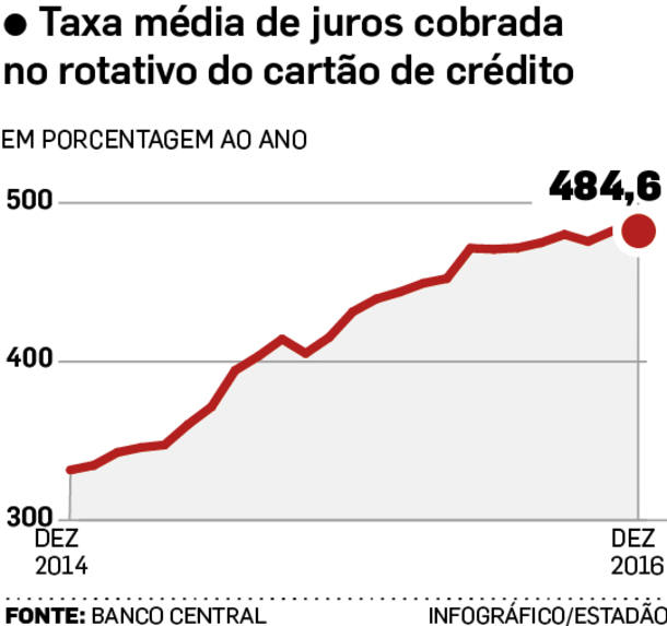 Juros do rotativo
