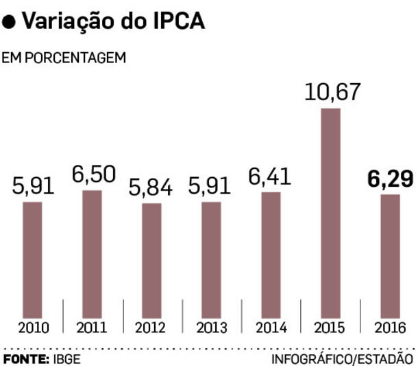 IPCA