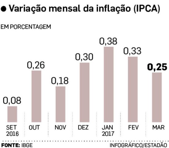 O mergulho da inflação