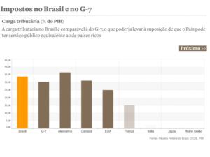 Arrecadação de impostos per capita no Brasil é um terço da de países ricos