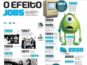 Infogr&aacute;fico mostra o que as cria&ccedil;&otilde;es de Jobs representaram para o mundo