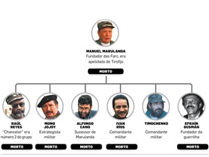 Maioria dos líderes históricos da cúpula das Farc de 2002, quando as últimas negociações colapsaram, está morta - Infográfico/AE