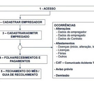 Admissão de funcionários passo a passo