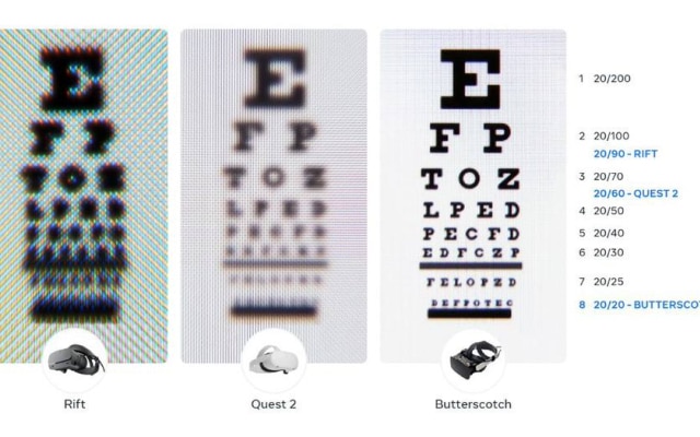 Teste do Facebook mostra como é ter uma visão 20/20 em um óculos de RV 
