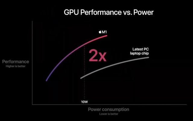 O chip da Apple promete entregar mais performance com menos consumo de energia