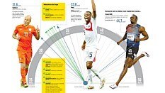 Homem mais rápido do mundo, Bolt alcança 44,7 km/h - Arte/Estadão