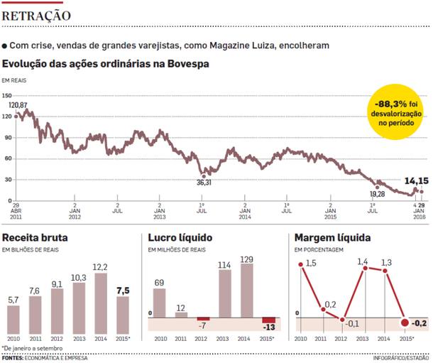 Magazine Luiza