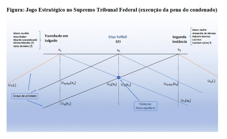 Figura: Jogo Estratégico no Supremo Tribunal Federal (execução da pena do condenado)