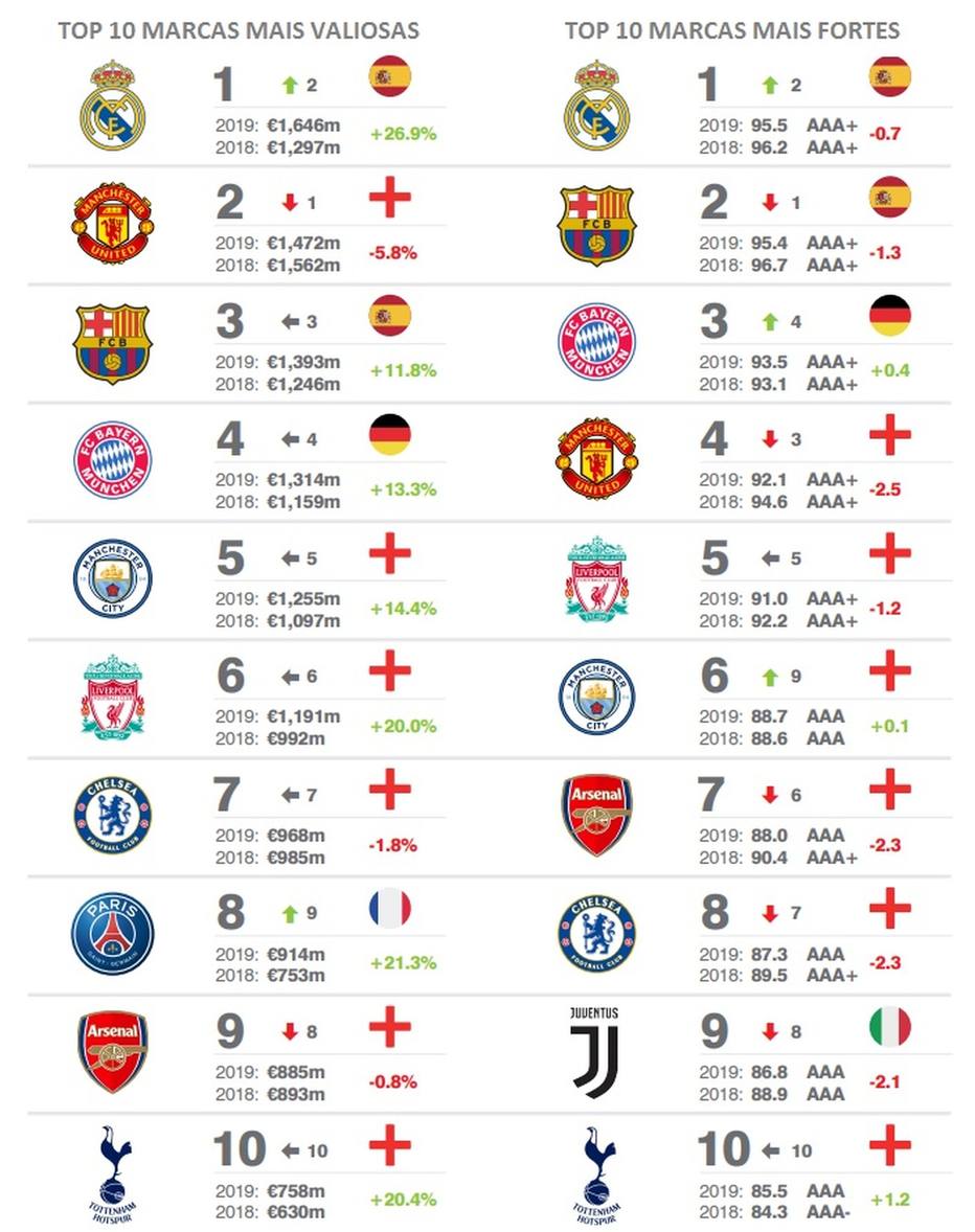Levantamentos das marcas mais valiosas e fortes do futeboi mundial