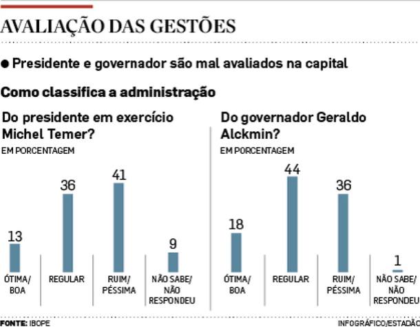Avaliação das gestões Temer e Alckmin