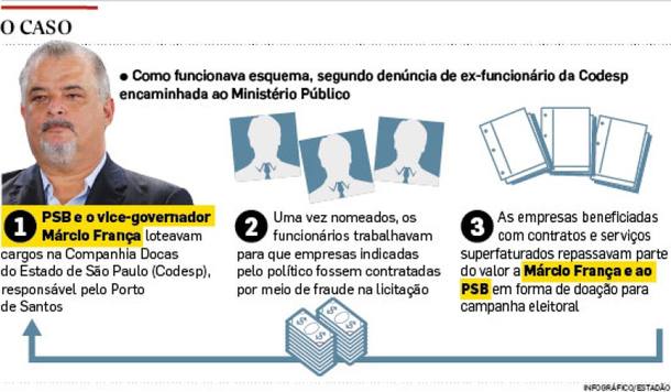 Como funcionava esquema, segundo denúncia de ex-funcionário da Codesp encaminhada ao Ministério Públ