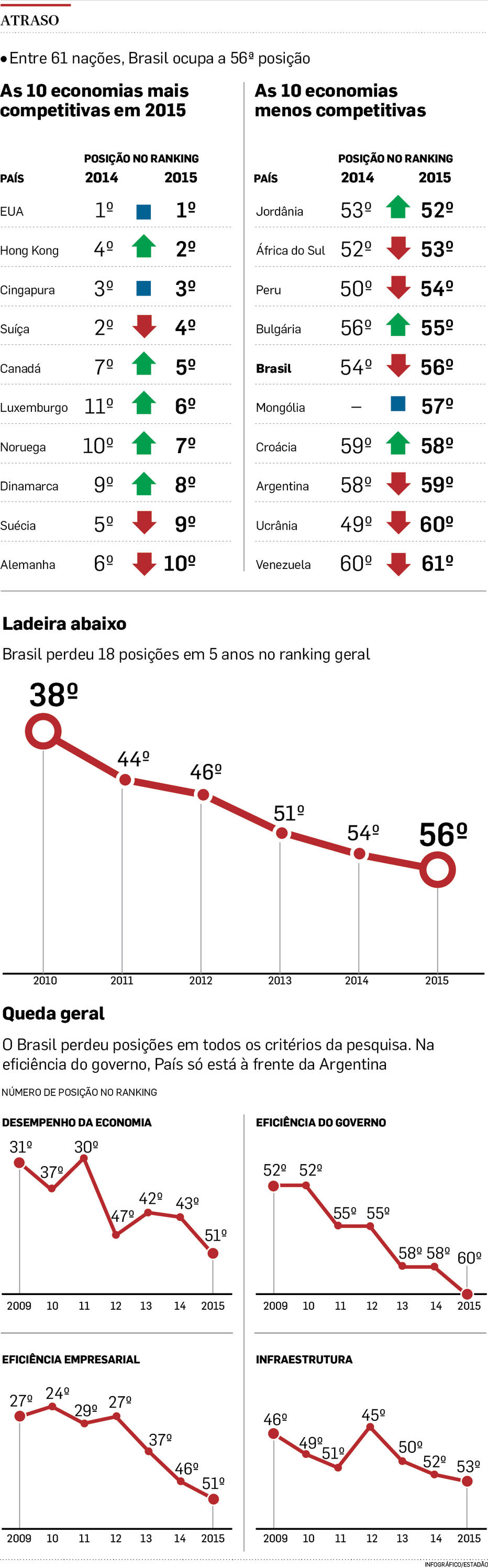 Brasil Cai Duas Posições Em Ranking De Competitividade, Seu Pior ...