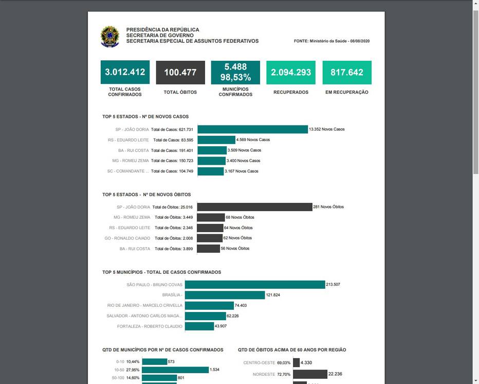 Relatório do Planalto destaca governadores com mais mortes de covid-19